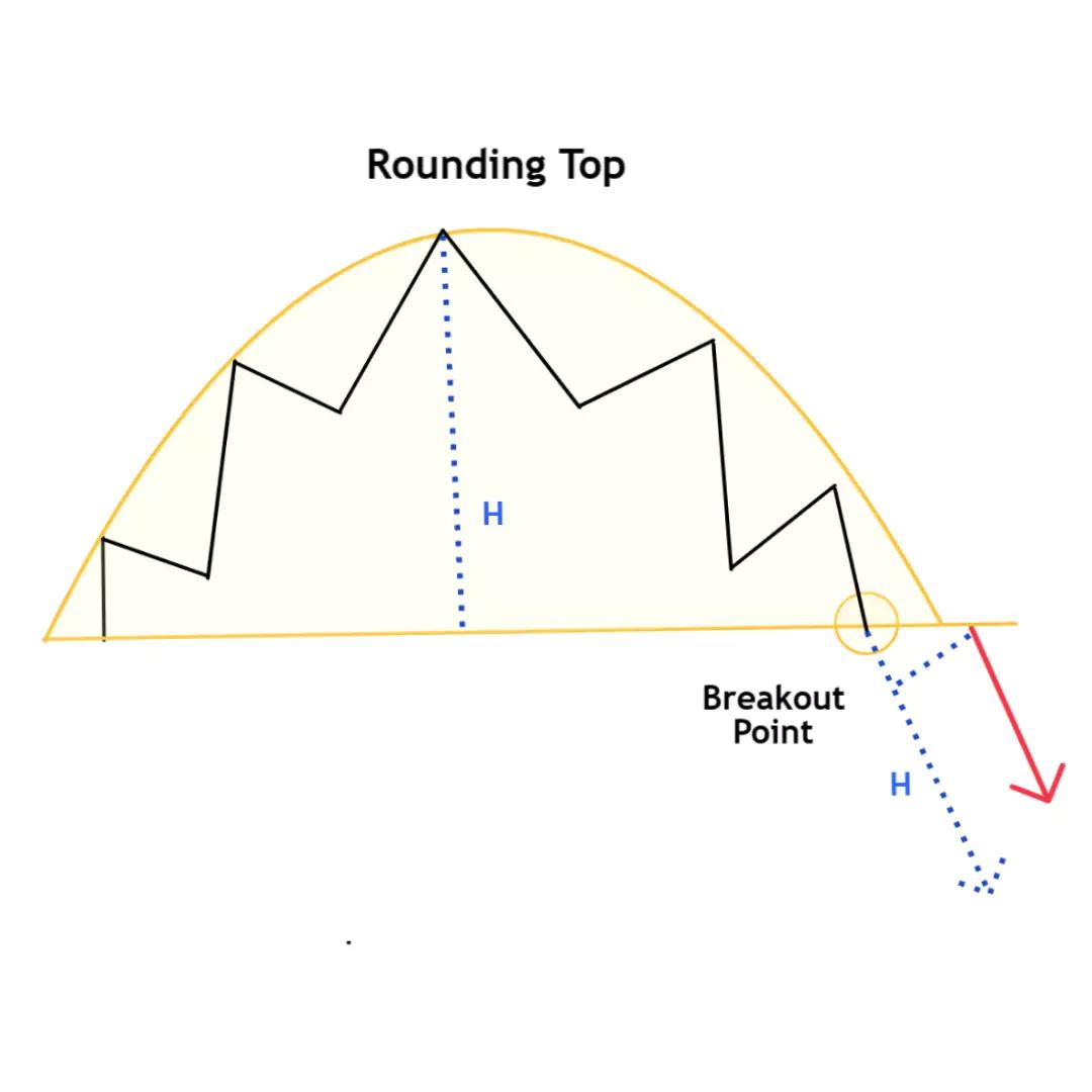Rounding Top Pattern visual chart 3