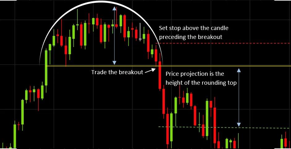 Rounding Top Pattern visual chart 5