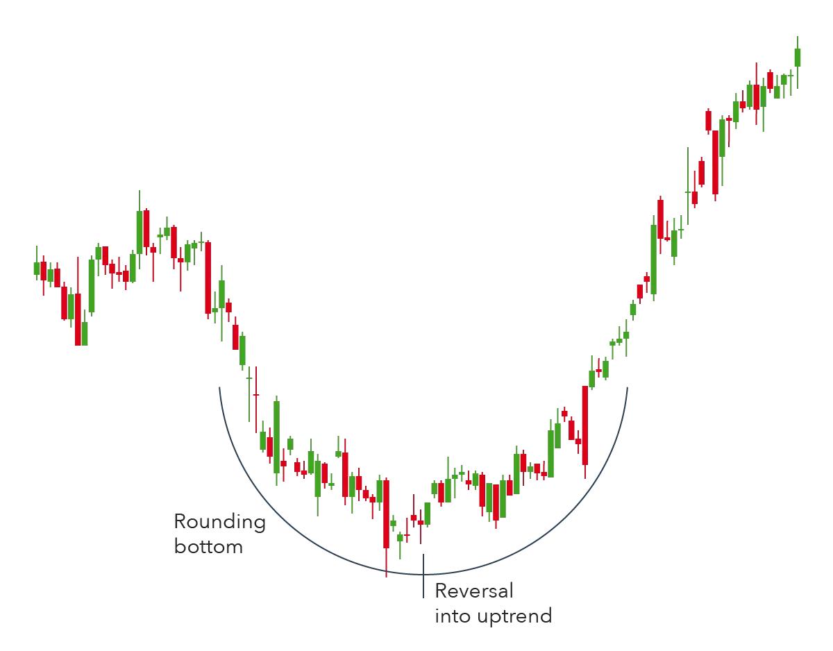 Rounding Bottom Pattern visual chart 1