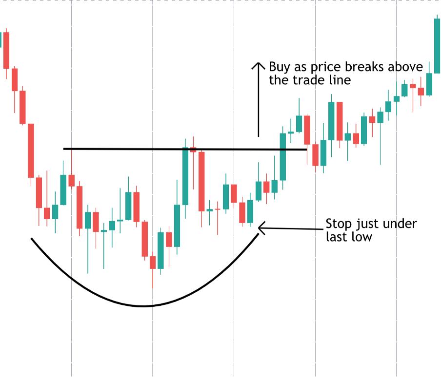 Rounding Bottom Pattern visual chart 2