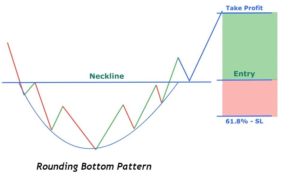 Rounding Bottom Pattern visual chart 3