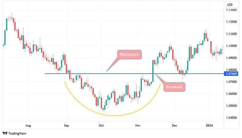 Rounding Bottom Pattern visual chart 4