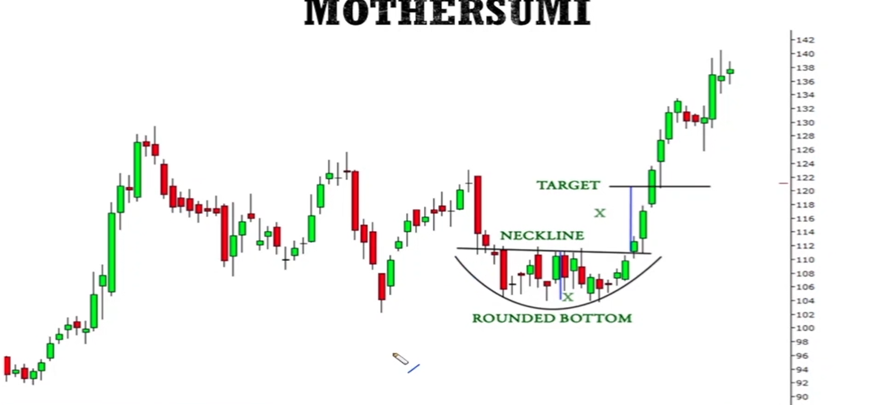 Rounding Bottom Pattern visual chart 5