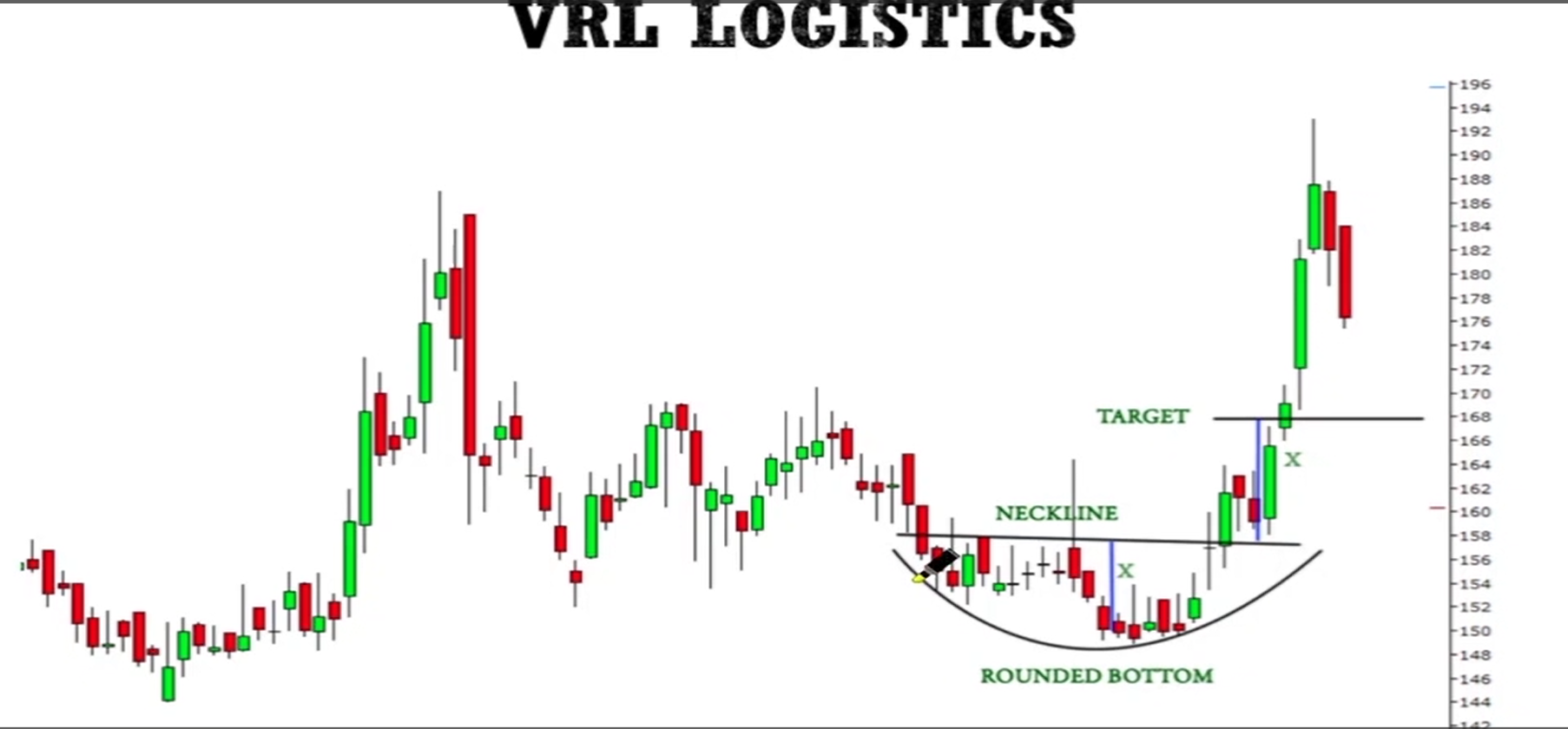 Rounding Bottom Pattern visual chart 6