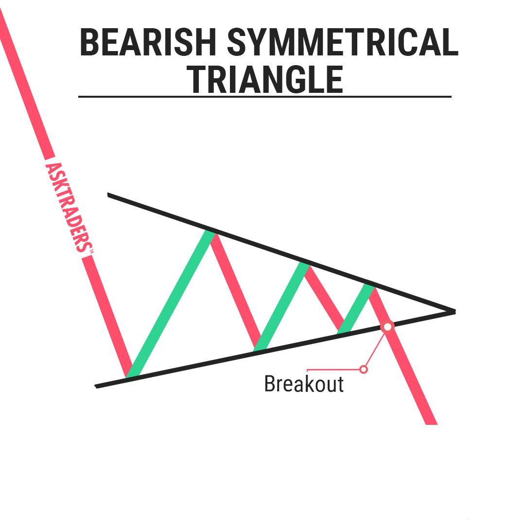 Symmetrical Triangle Pattern visual chart 2