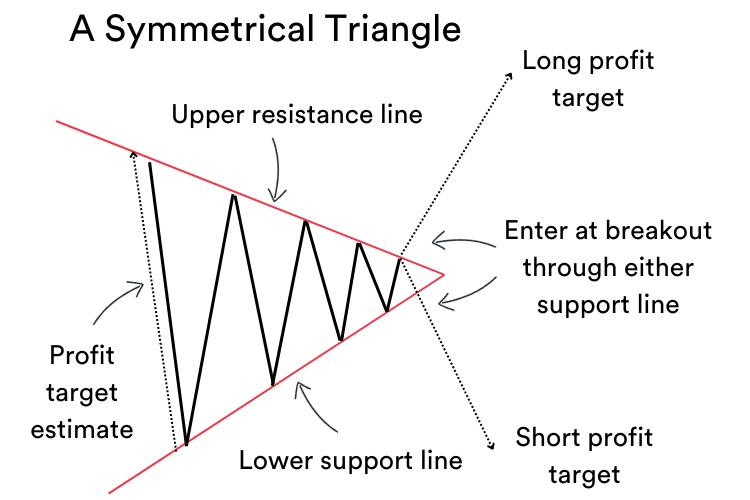 Symmetrical Triangle Pattern visual chart 3