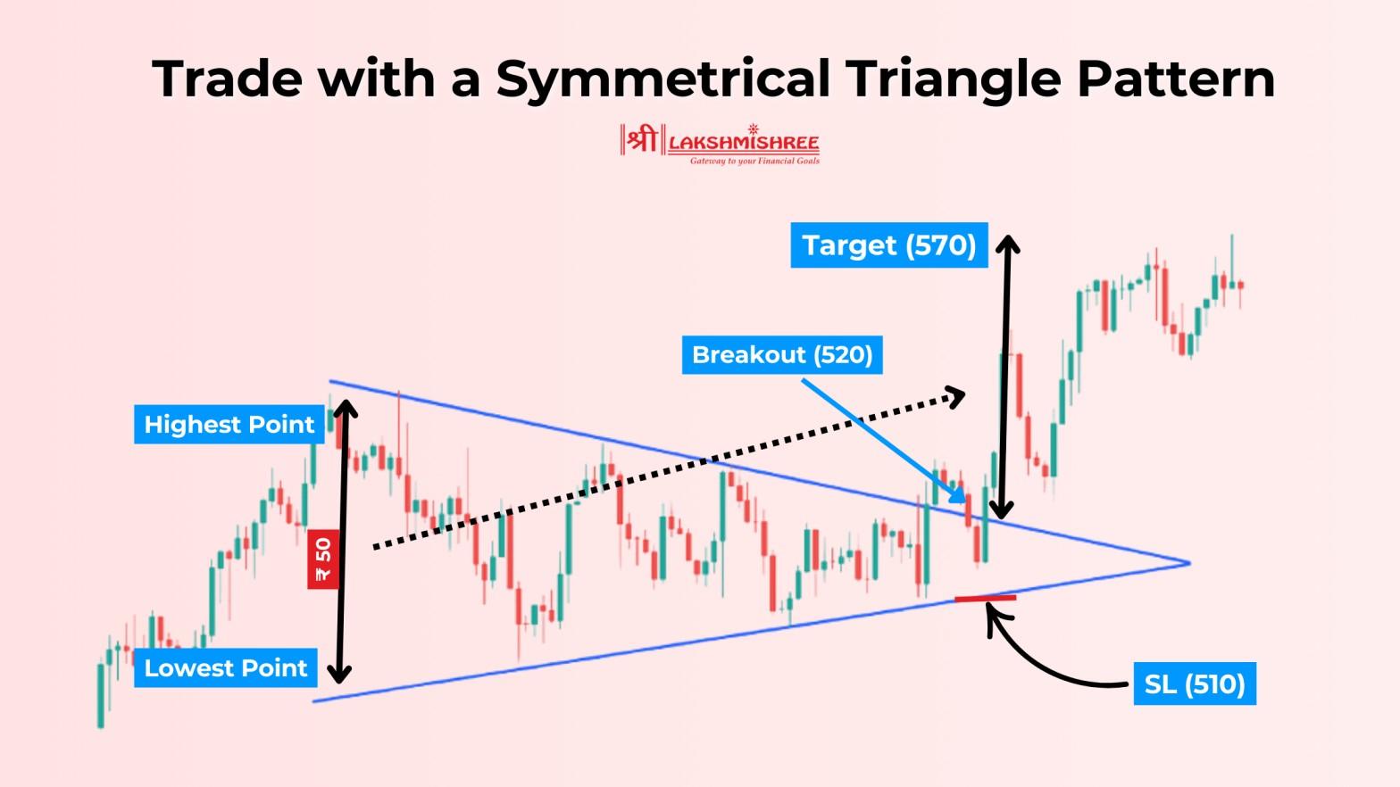 Symmetrical Triangle Pattern visual chart 6