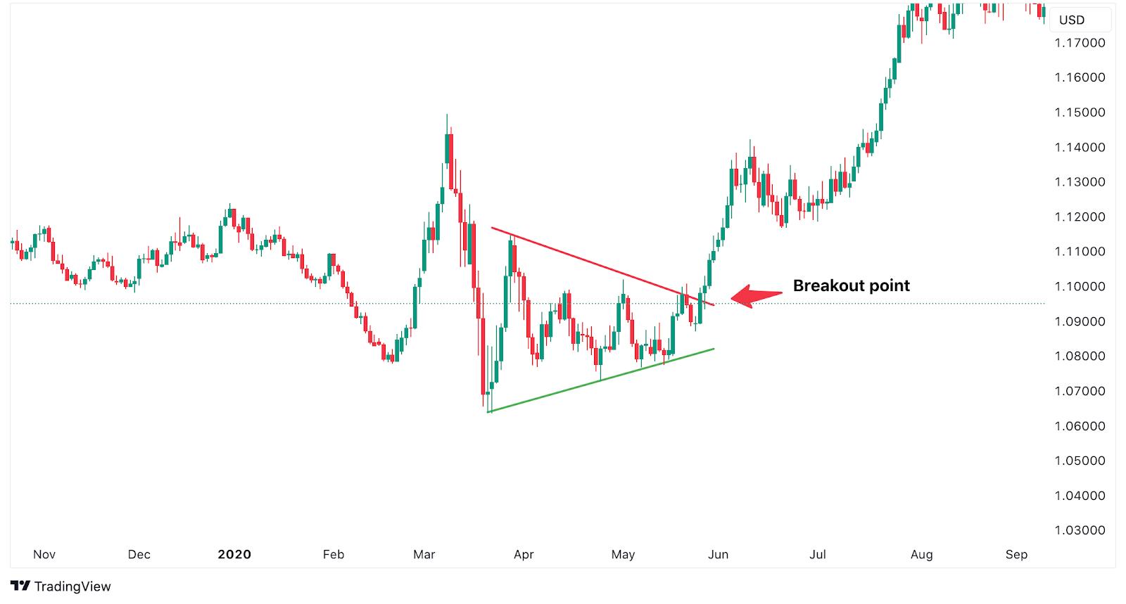 Symmetrical Triangle Pattern visual chart 4