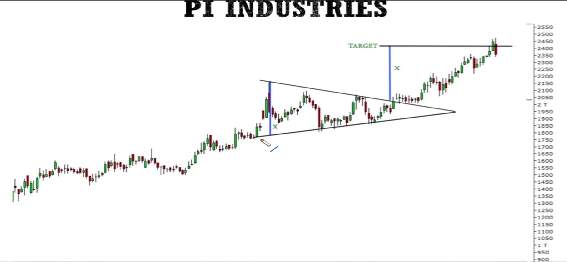 Symmetrical Triangle Pattern visual chart 7