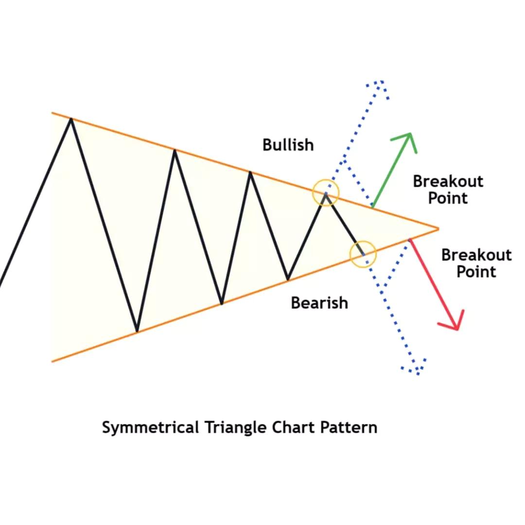 Symmetrical Triangle Pattern visual chart 5