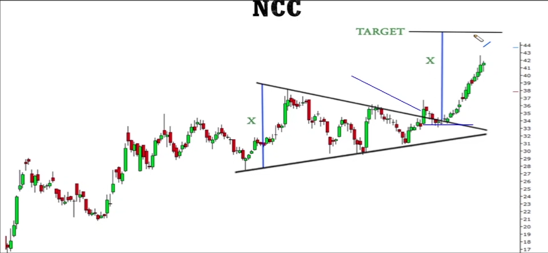Symmetrical Triangle Pattern visual chart 8