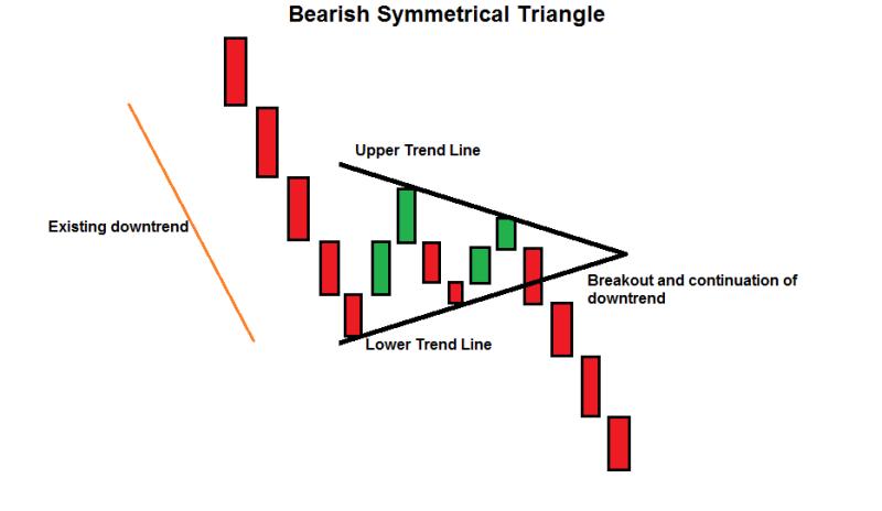 Symmetrical Triangle Pattern (Bearish Breakdown) visual chart 1