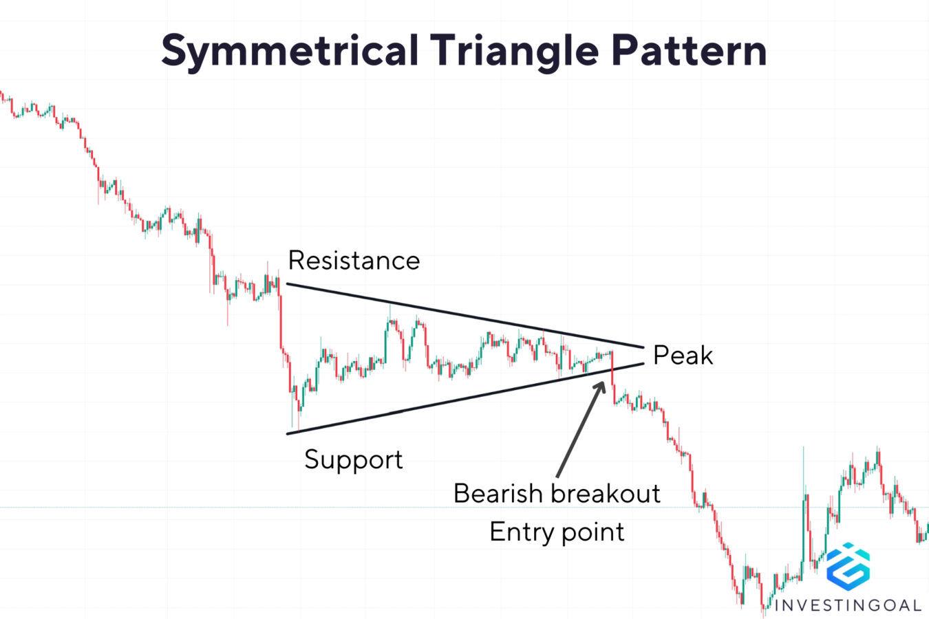 Symmetrical Triangle Pattern (Bearish Breakdown) visual chart 3