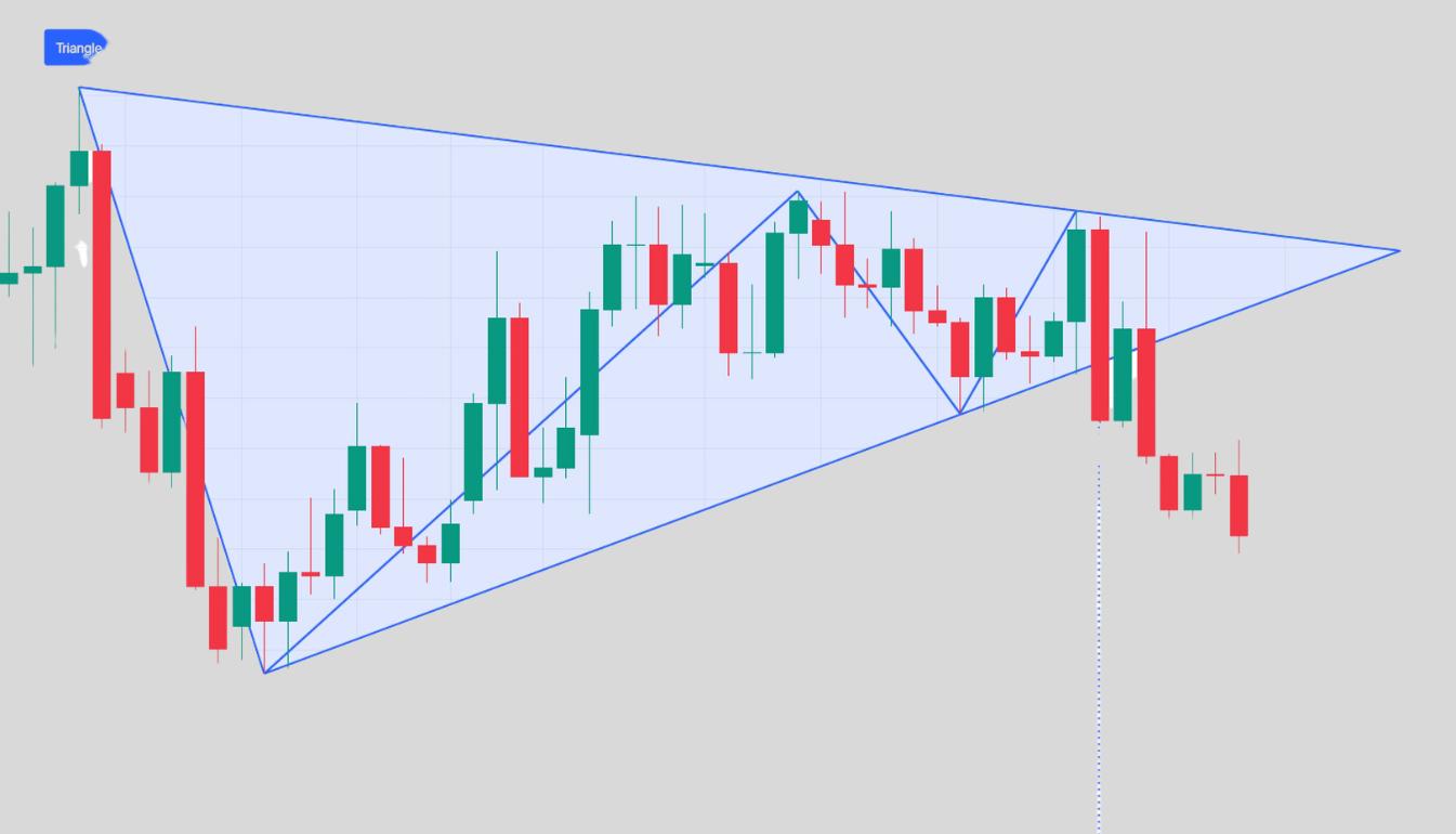 Symmetrical Triangle Pattern (Bearish Breakdown) visual chart 4
