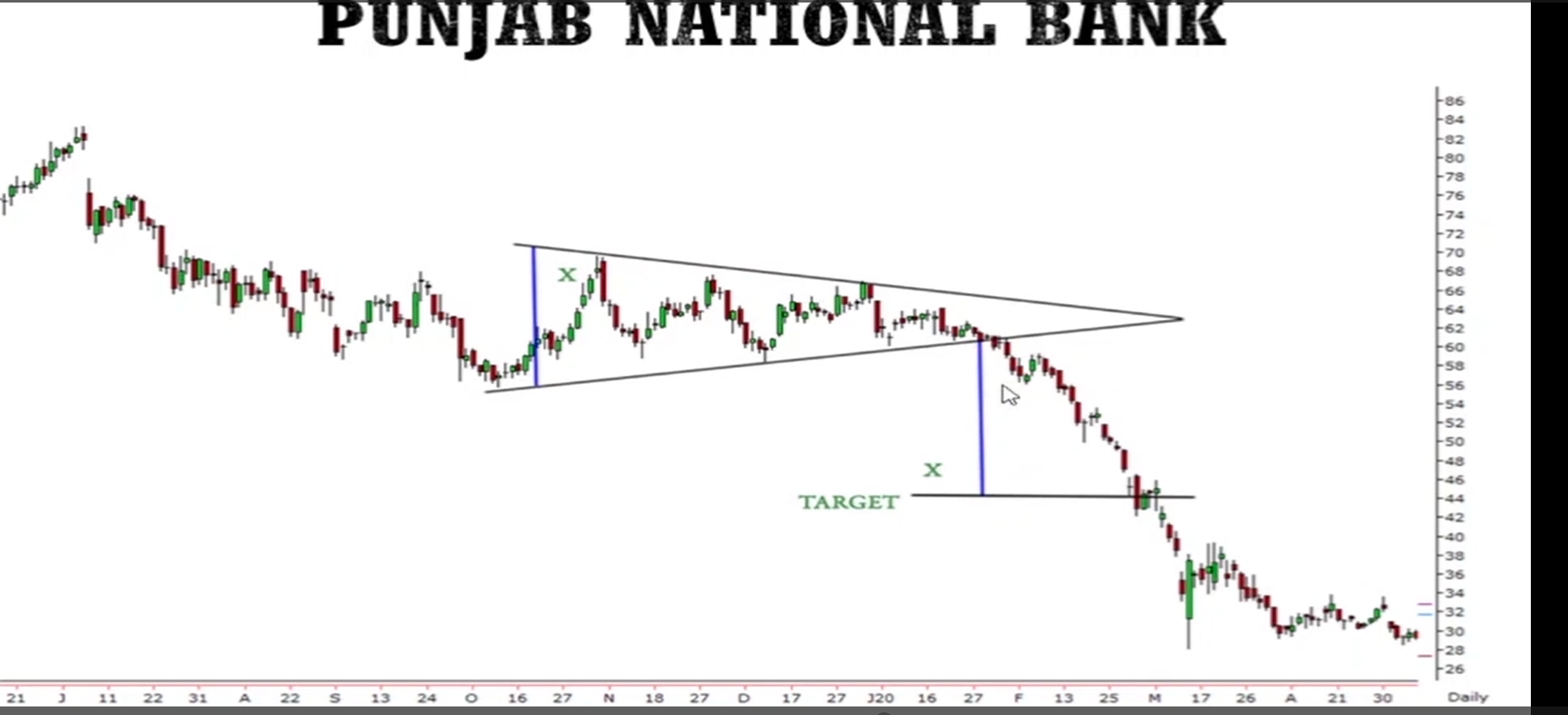 Symmetrical Triangle Pattern (Bearish Breakdown) visual chart 7