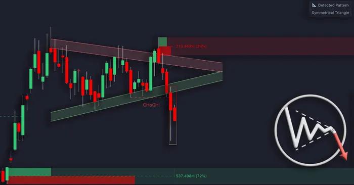 Symmetrical Triangle Pattern (Bearish Breakdown) visual chart 6