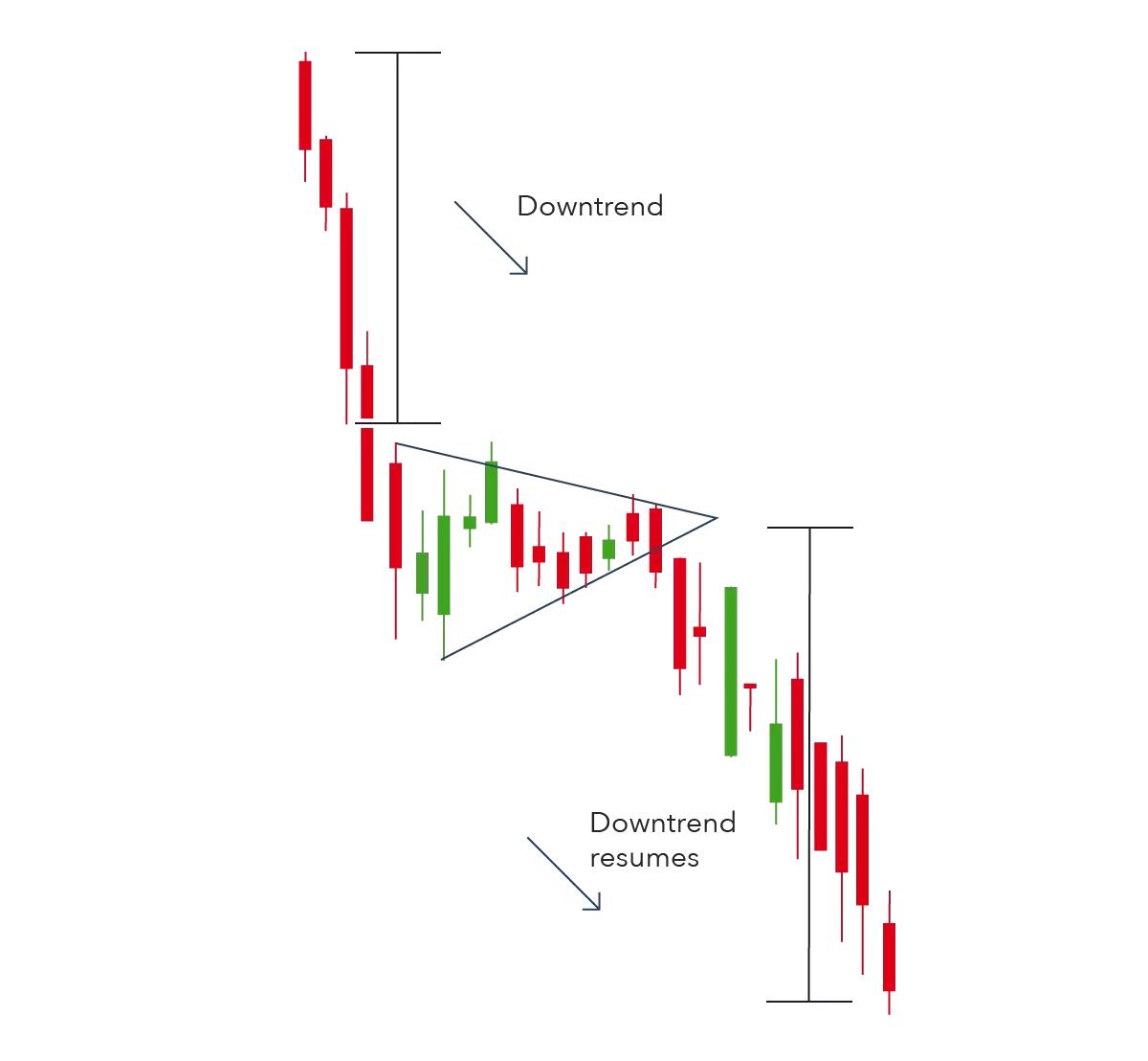 Symmetrical Triangle Pattern (Bearish Breakdown) visual chart 2