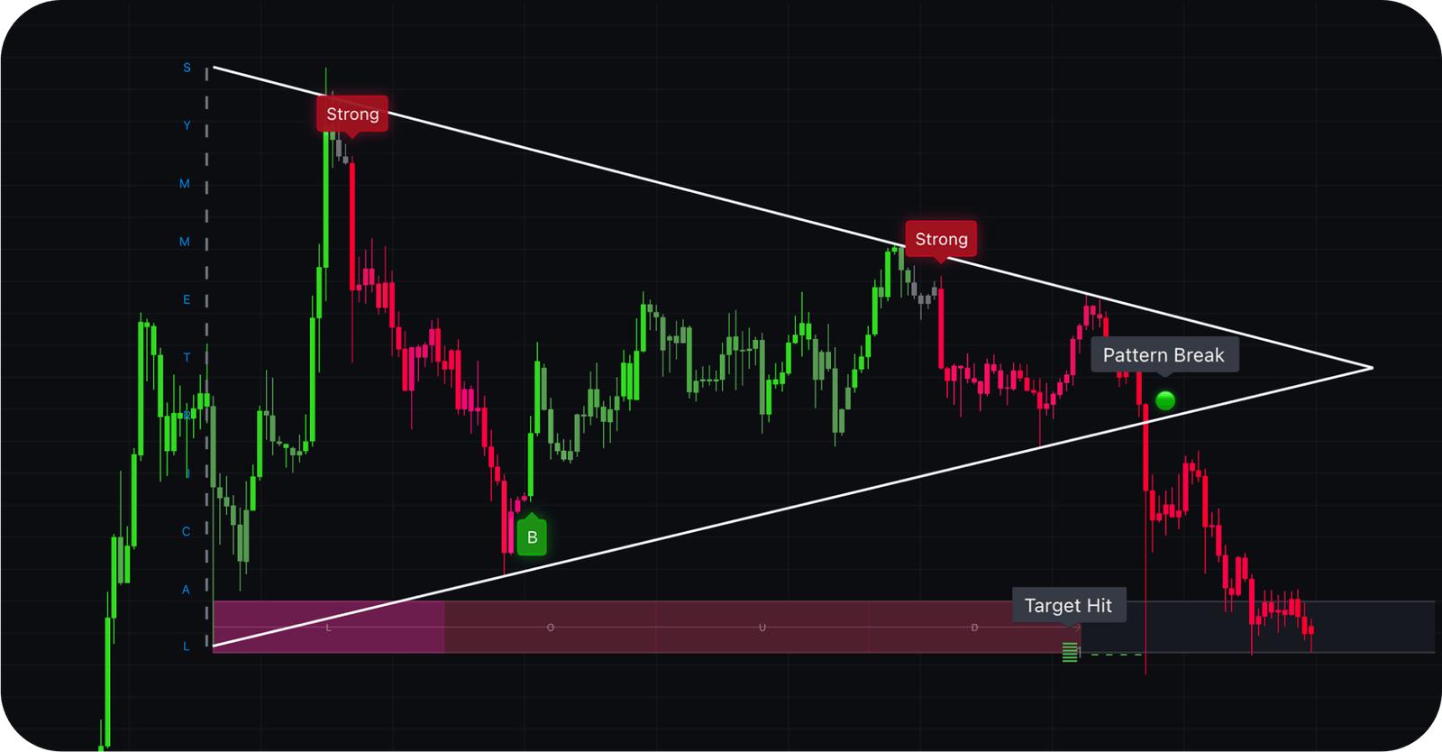 Symmetrical Triangle Pattern (Bearish Breakdown) visual chart 5
