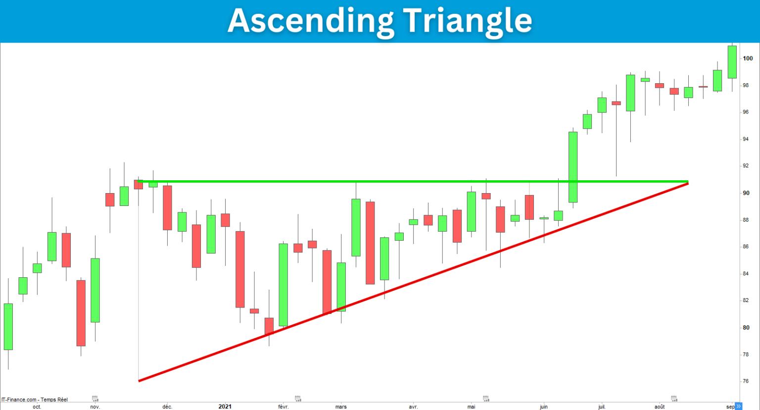 Ascending Triangle Pattern visual chart 3
