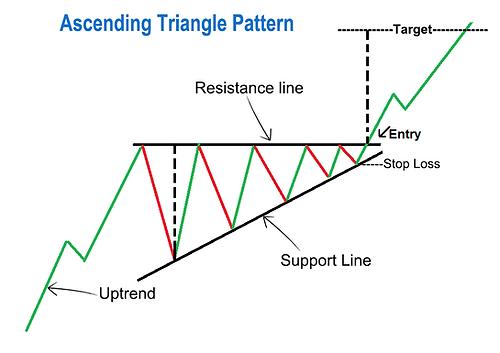 Ascending Triangle Pattern visual chart 2