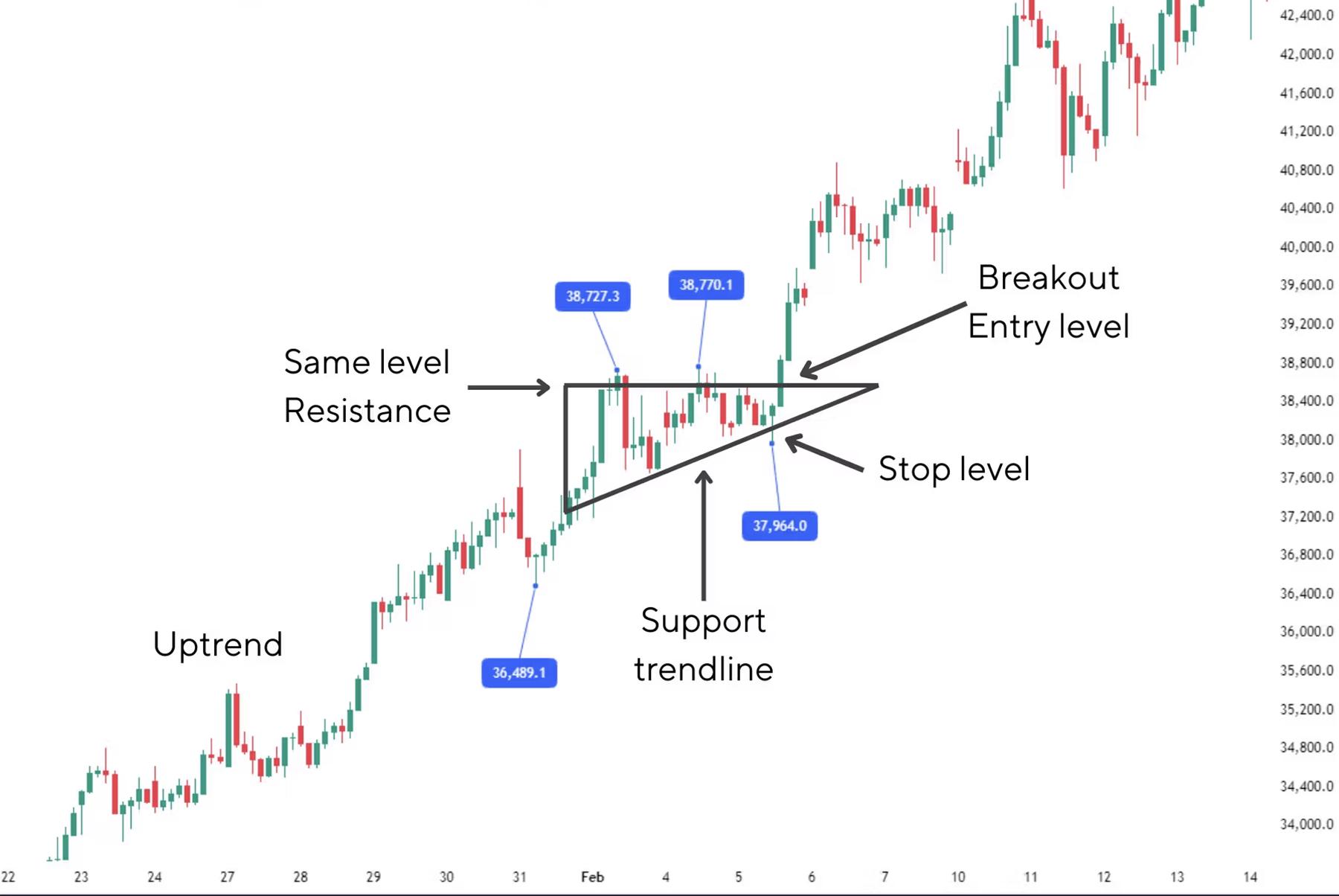 Ascending Triangle Pattern visual chart 4