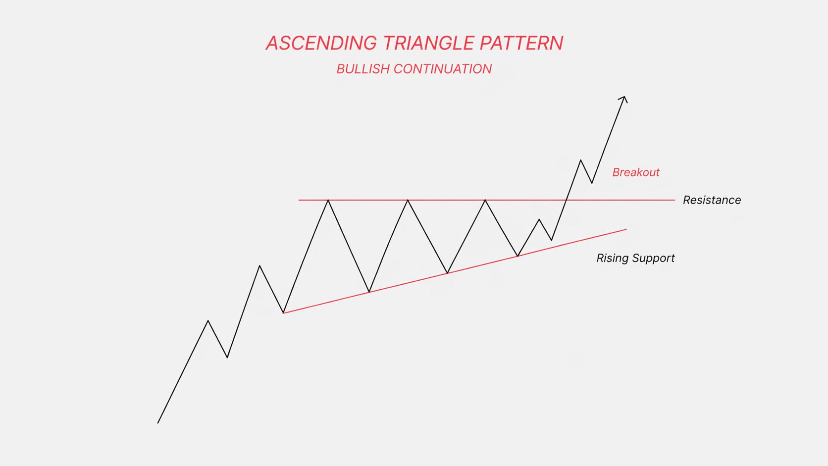 Ascending Triangle Pattern visual chart 1