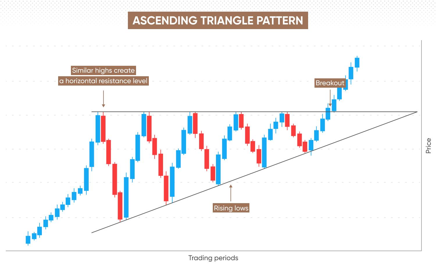 Ascending Triangle Pattern visual chart 6
