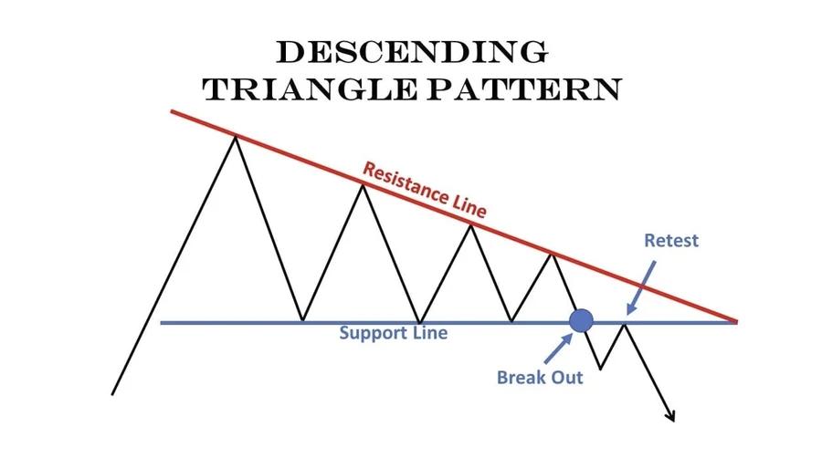 Descending Triangle Pattern visual chart 4