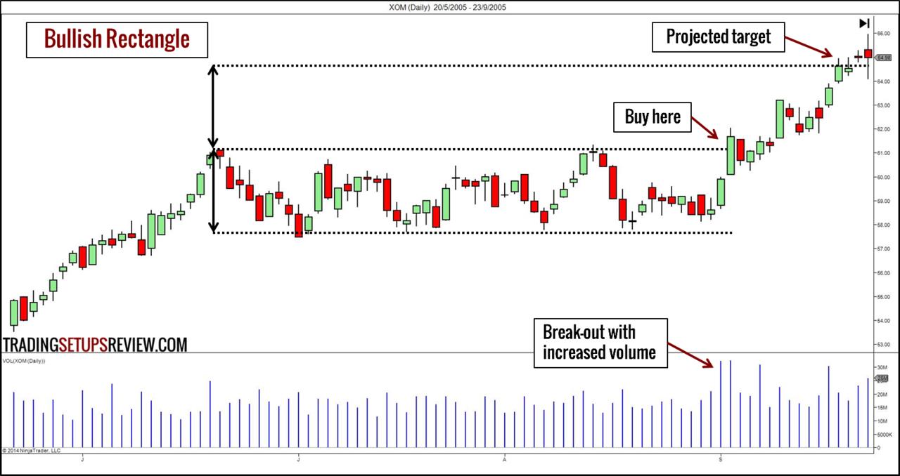 Bullish Rectangle Pattern visual chart 4