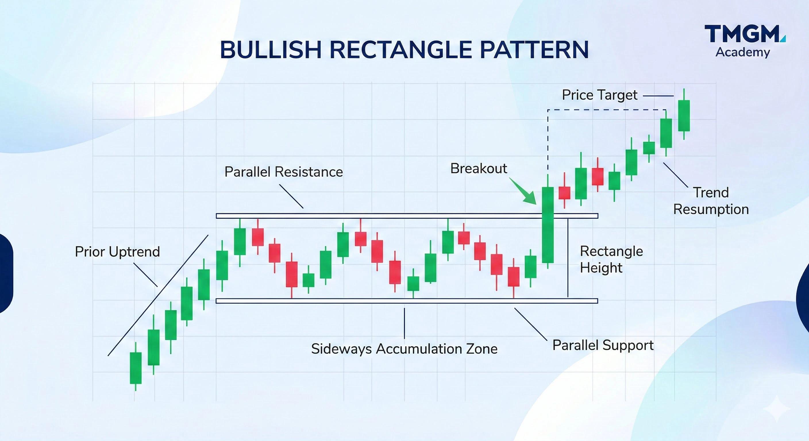 Bullish Rectangle Pattern visual chart 3
