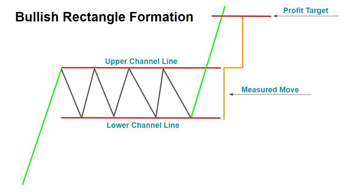 Bullish Rectangle Pattern visual chart 5