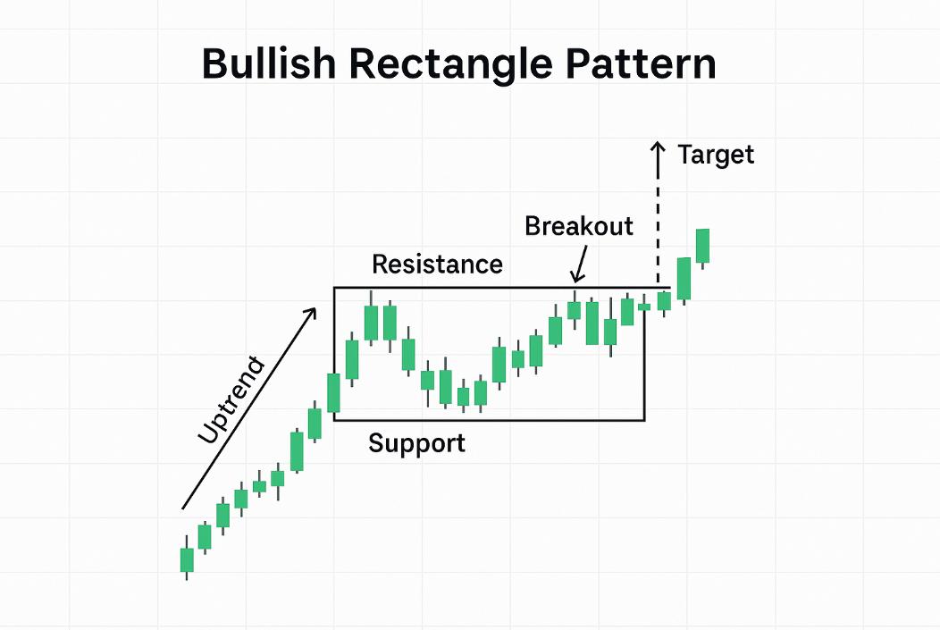 Bullish Rectangle Pattern visual chart 1