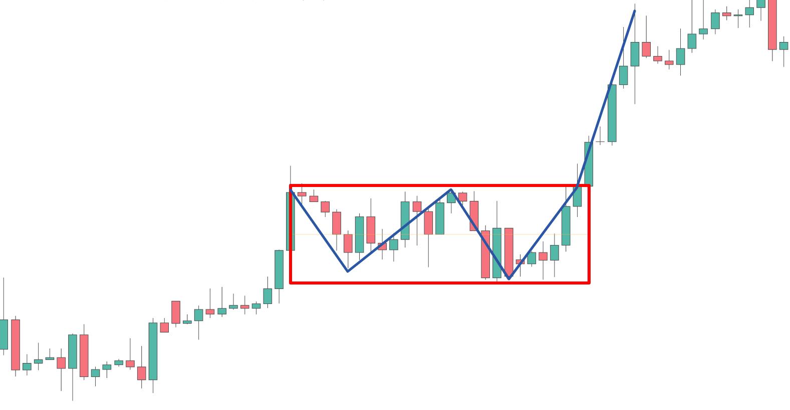 Bullish Rectangle Pattern visual chart 2