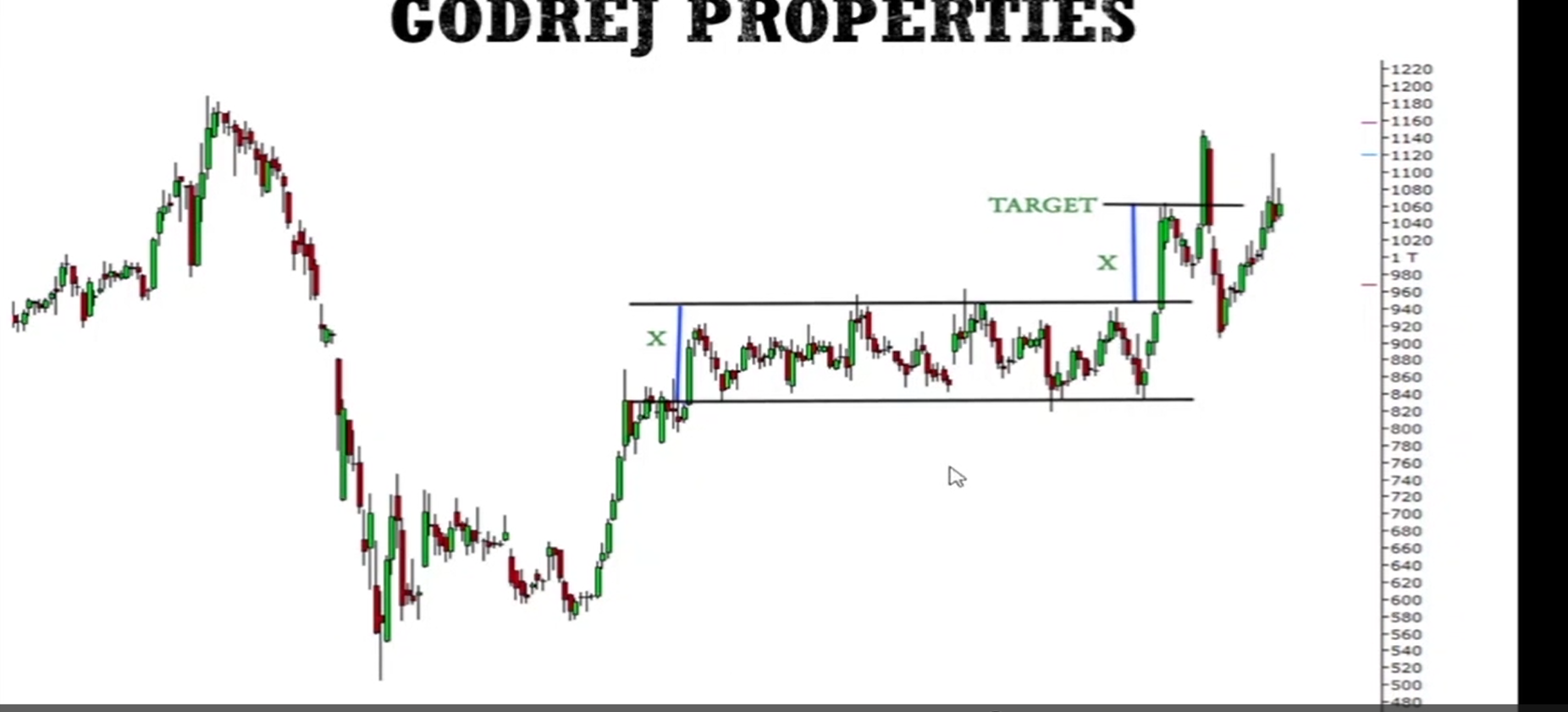 Bullish Rectangle Pattern visual chart 8