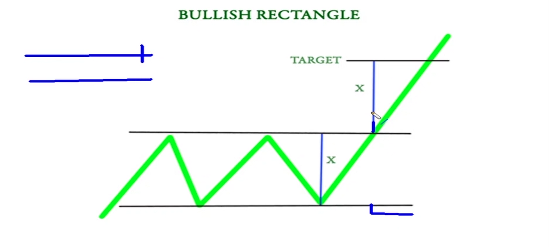 Bullish Rectangle Pattern visual chart 6