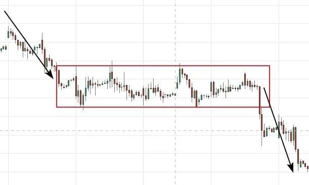 Bearish Rectangle Pattern visual chart 2