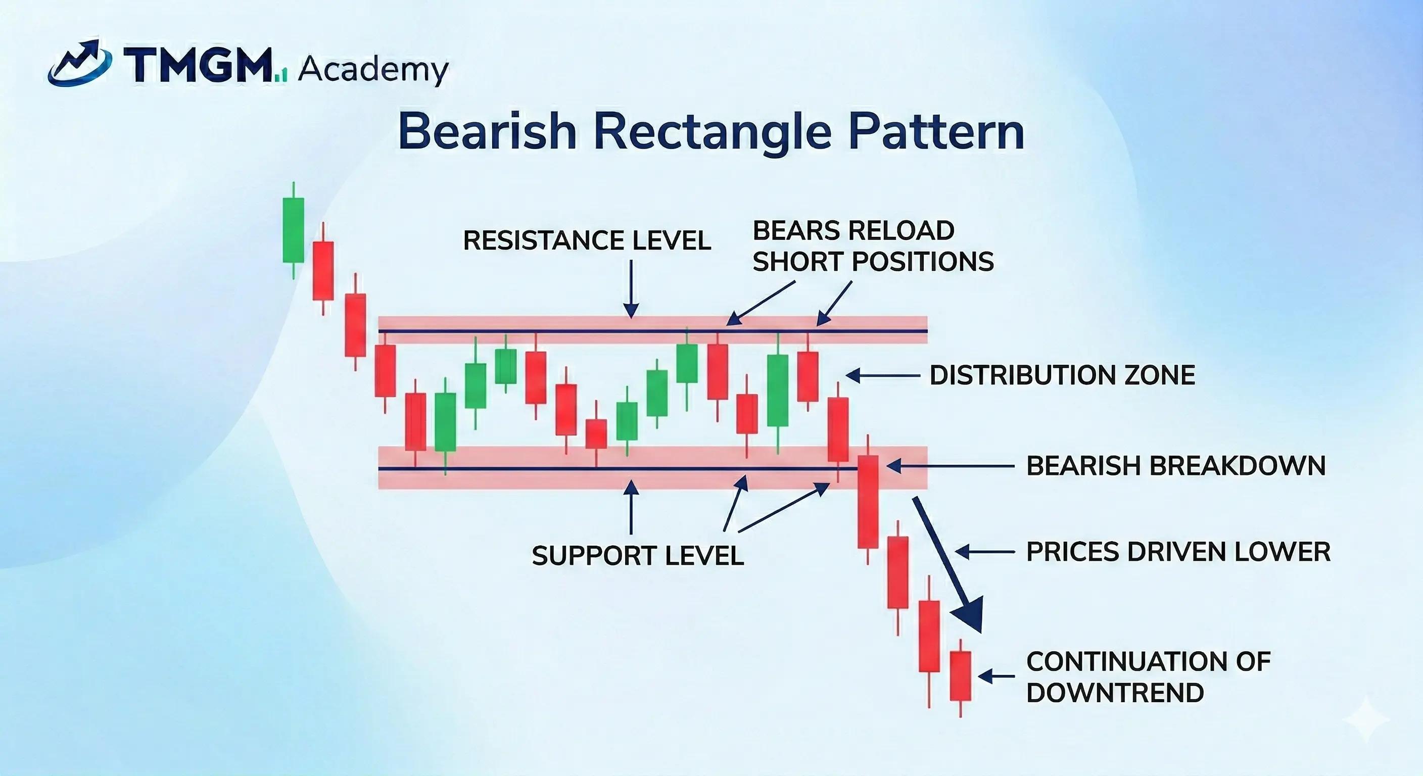 Bearish Rectangle Pattern visual chart 1