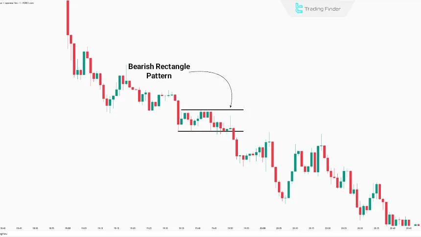 Bearish Rectangle Pattern visual chart 4