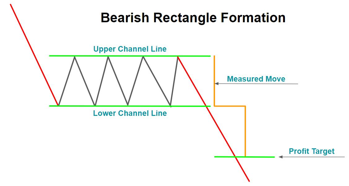 Bearish Rectangle Pattern visual chart 3