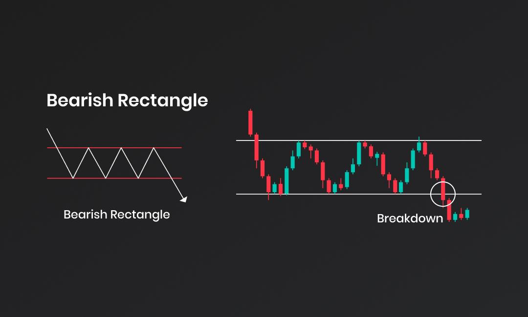 Bearish Rectangle Pattern visual chart 5