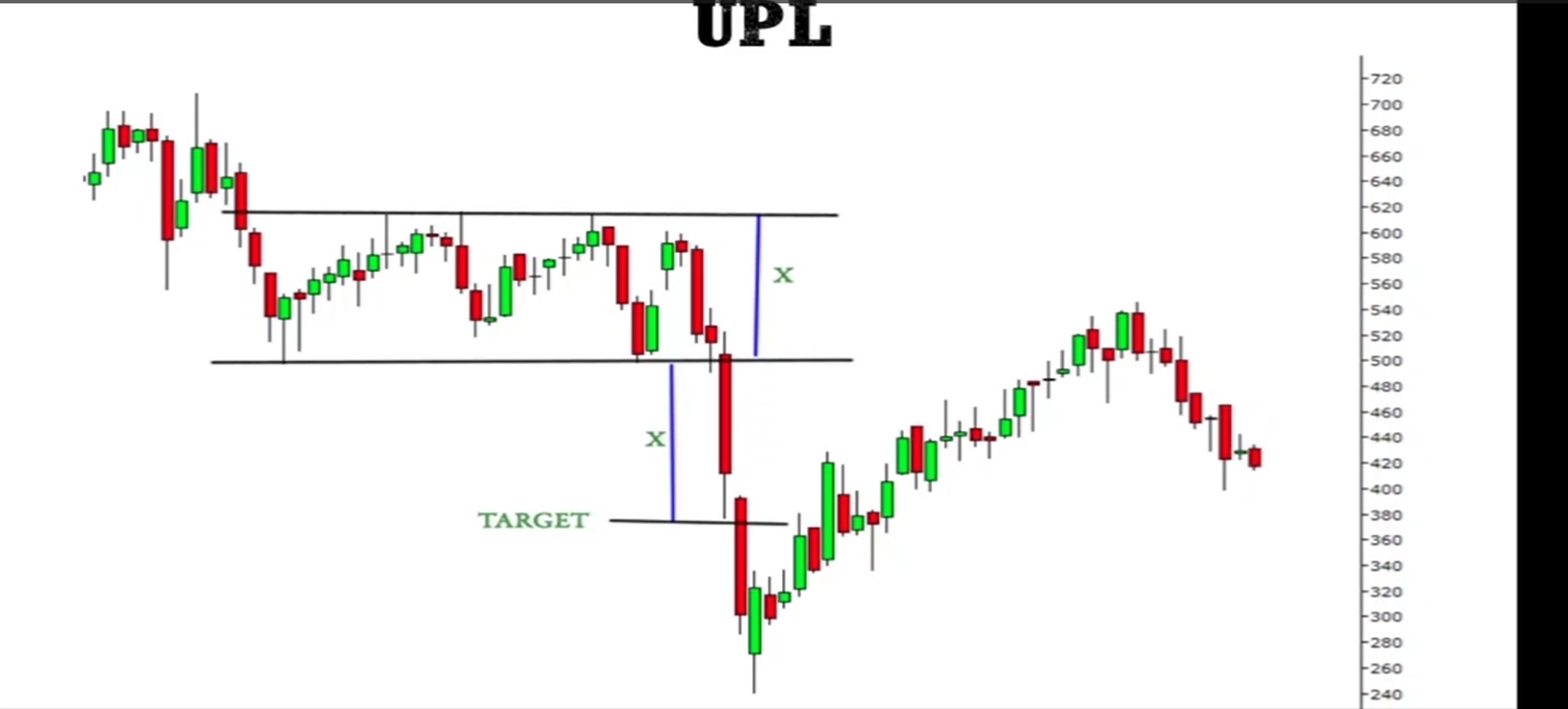 Bearish Rectangle Pattern visual chart 7