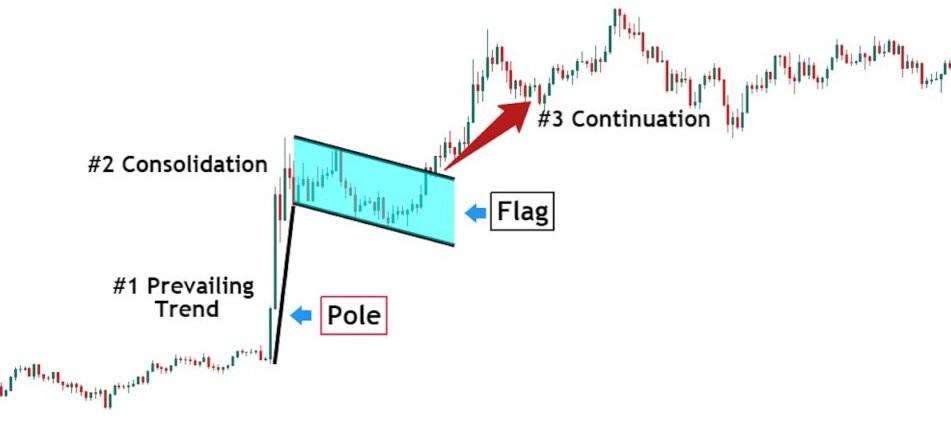 Bullish Flag Pattern visual chart 4