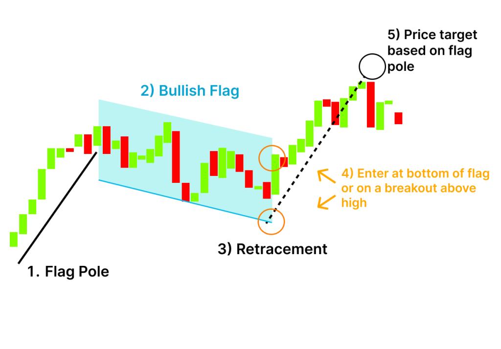 Bullish Flag Pattern visual chart 3