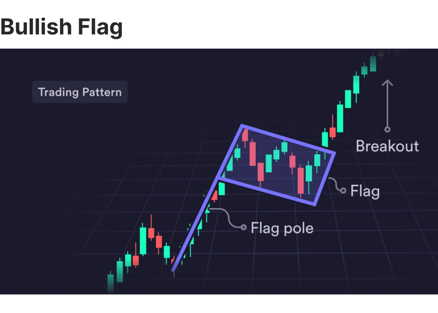 Bullish Flag Pattern visual chart 1