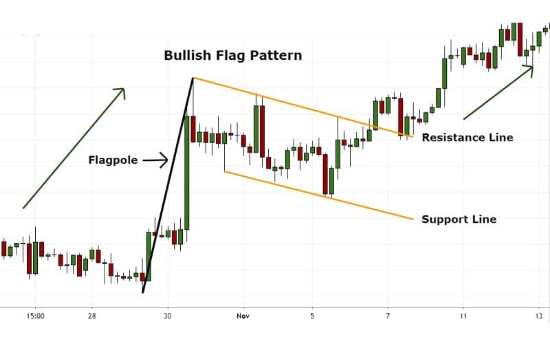 Bullish Flag Pattern visual chart 2