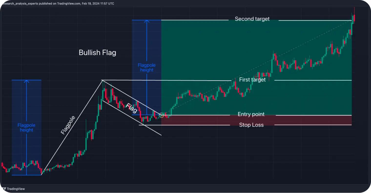 Bullish Flag Pattern visual chart 5