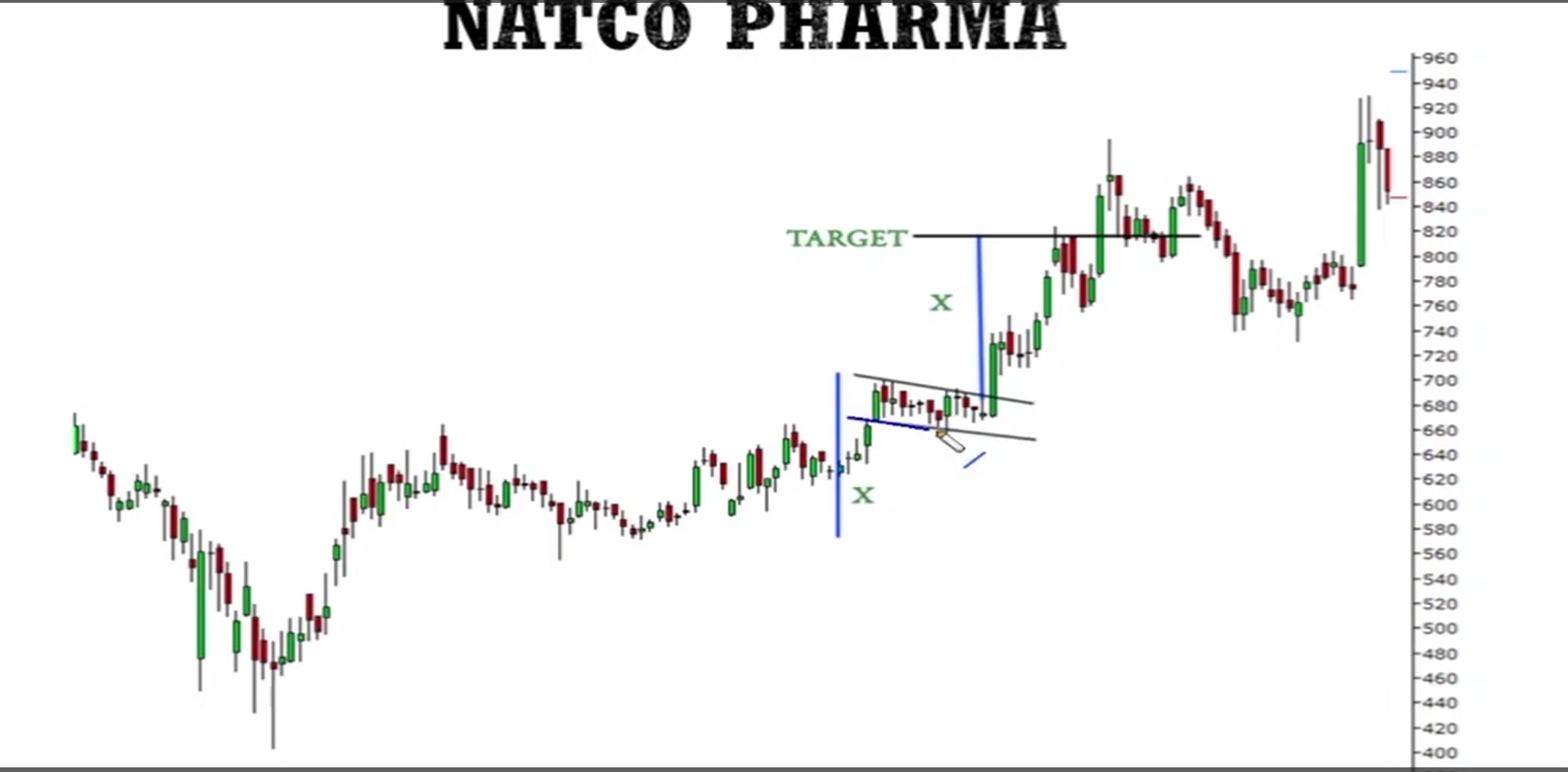 Bullish Flag Pattern visual chart 6