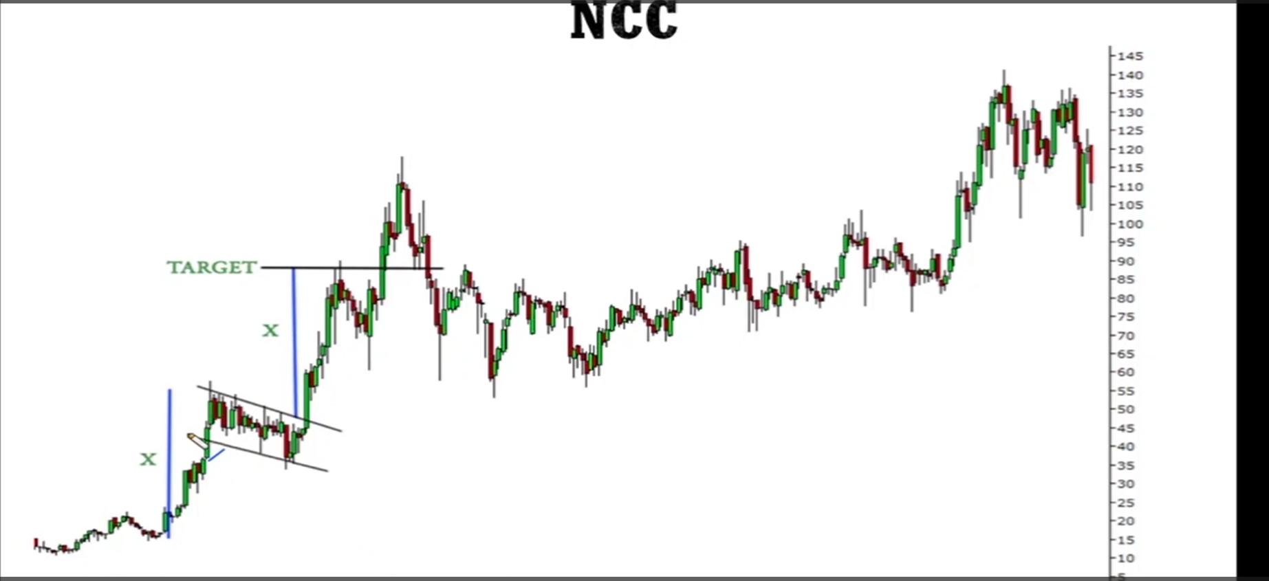Bullish Flag Pattern visual chart 8