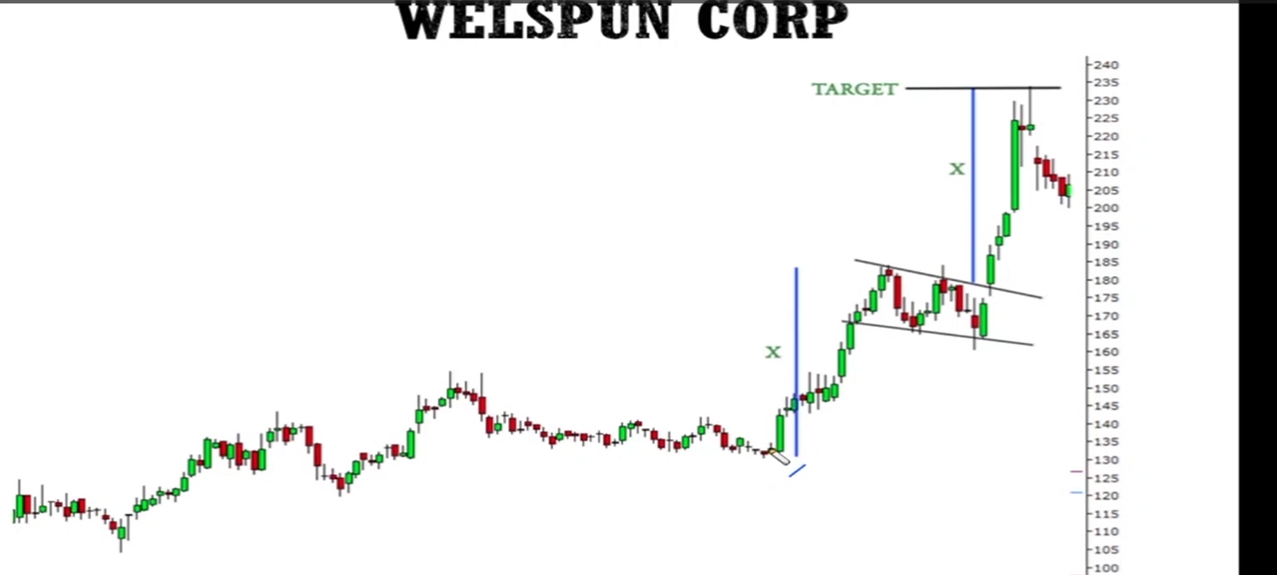 Bullish Flag Pattern visual chart 9