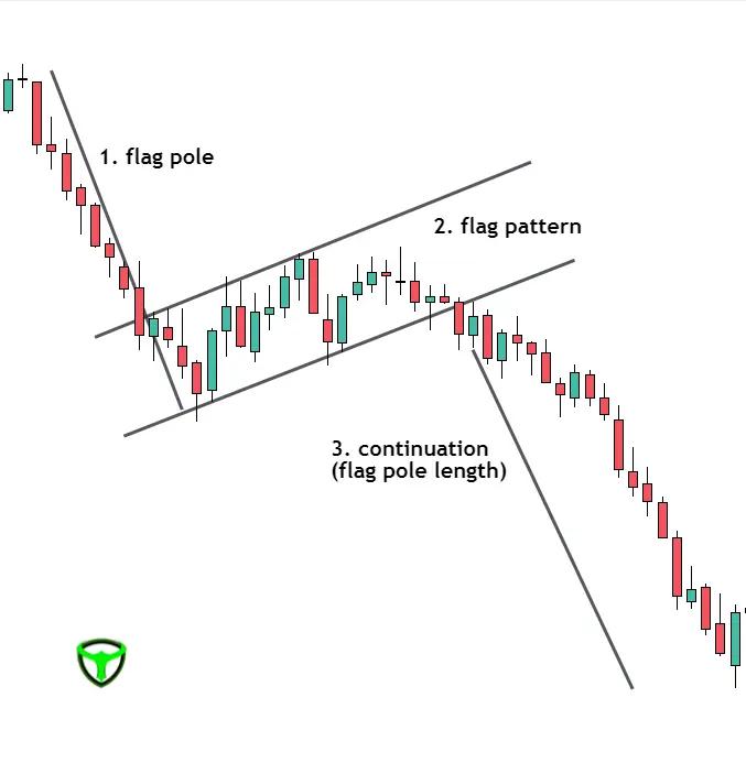 Bearish Flag Pattern visual chart 4